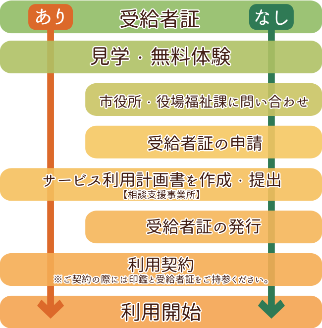 ご利用方法の流れ